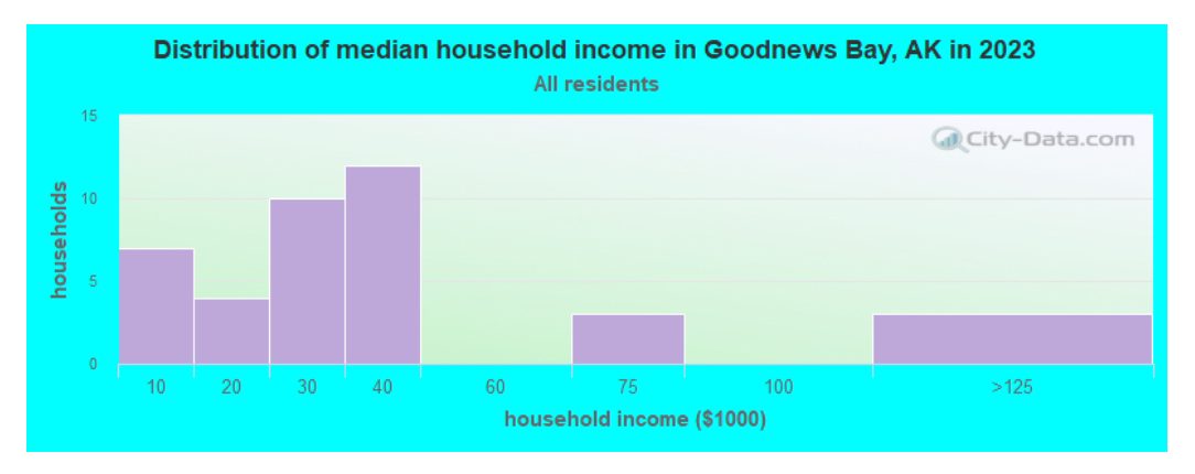 Bethel census data