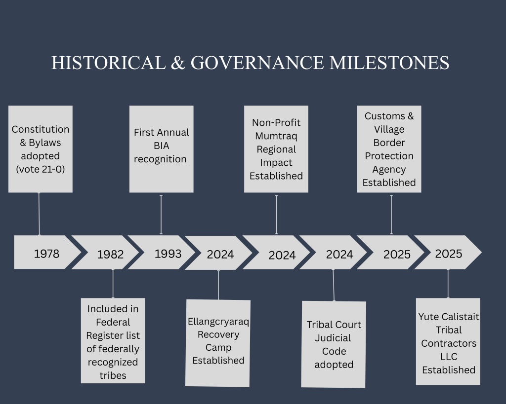 Goodnews Bay Alaska Historical and Governance Milestones