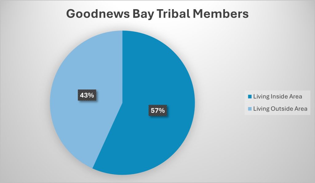Goodnews Bay, Alaska Tribal Member Data 2025